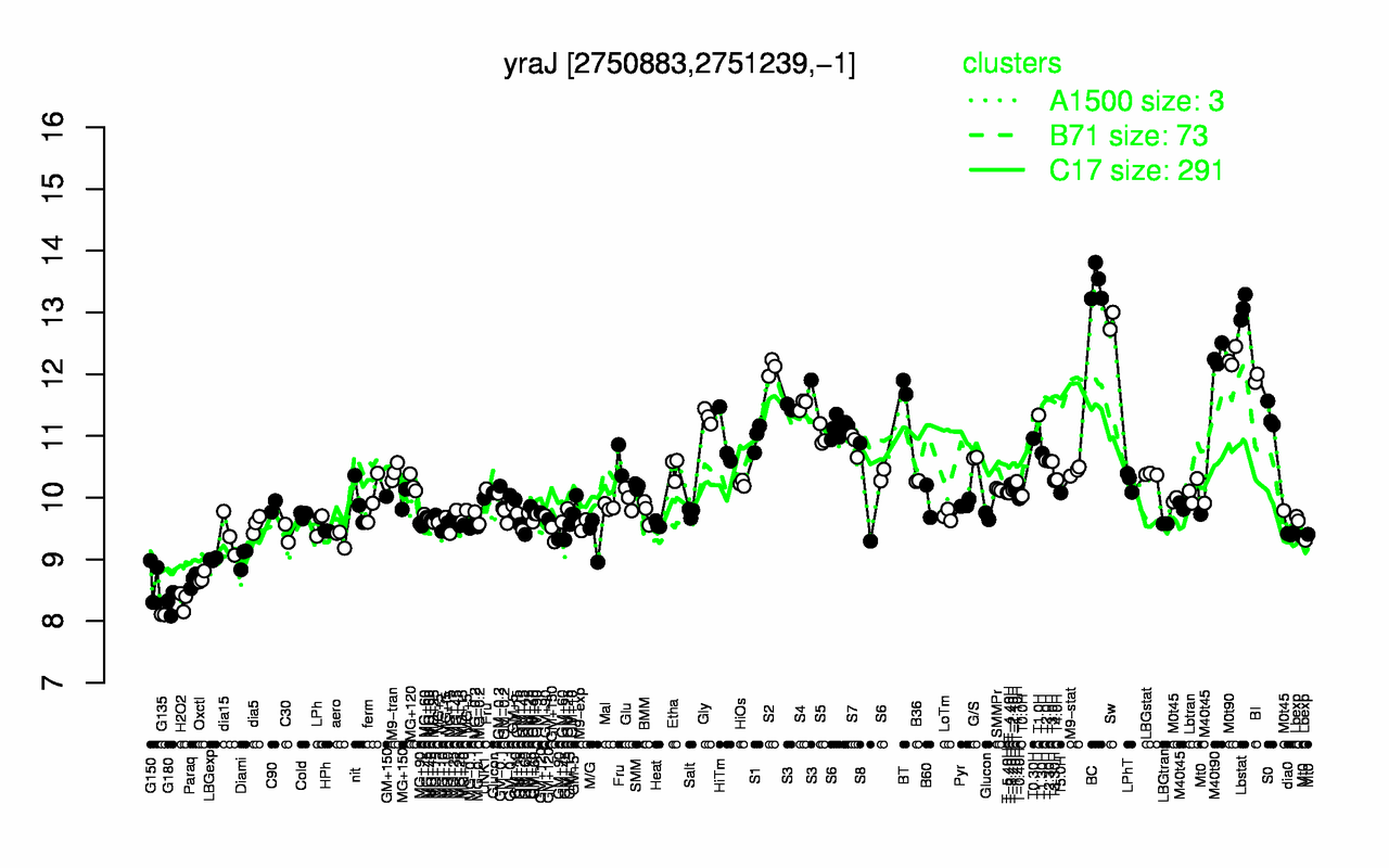 Graph of expression data for this gene.