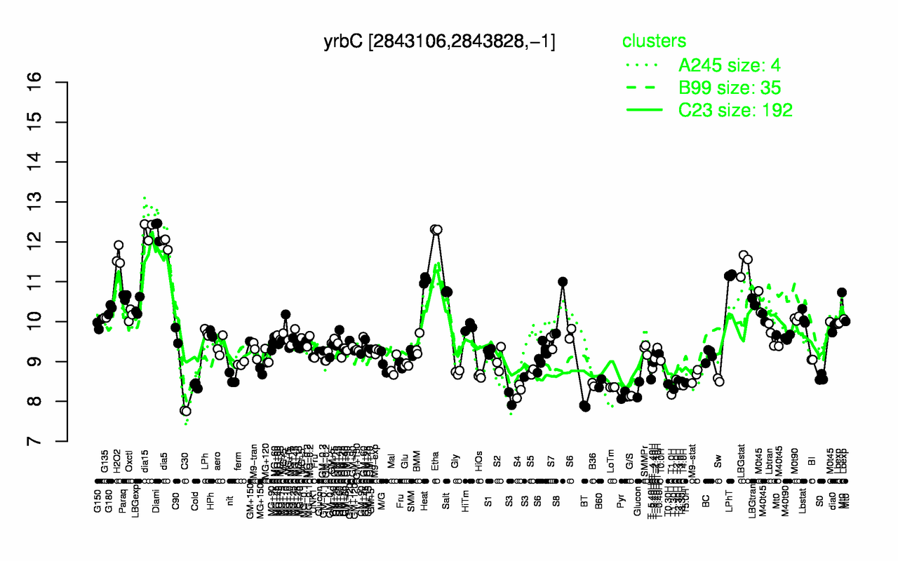 Graph of expression data for this gene.