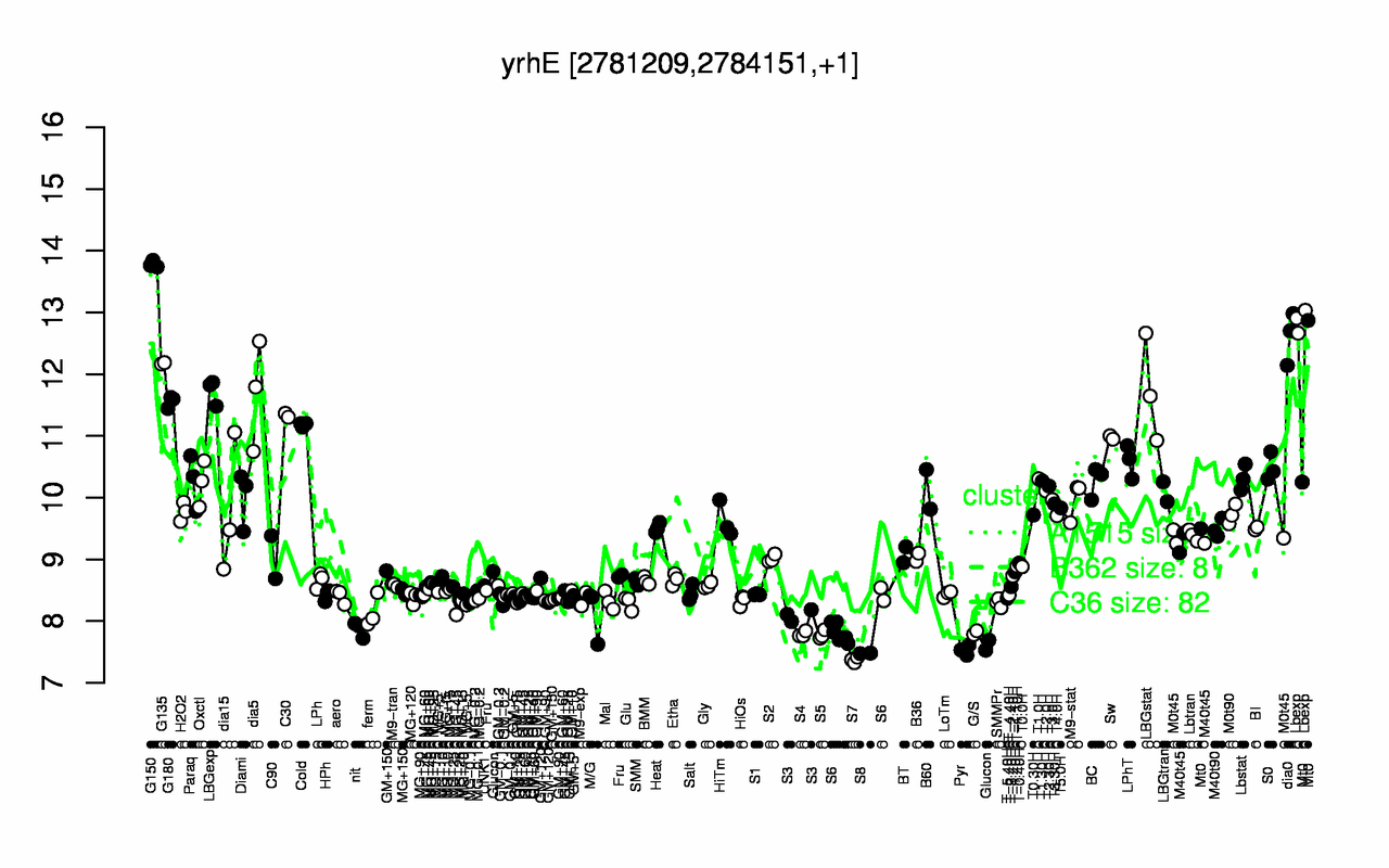 Graph of expression data for this gene.