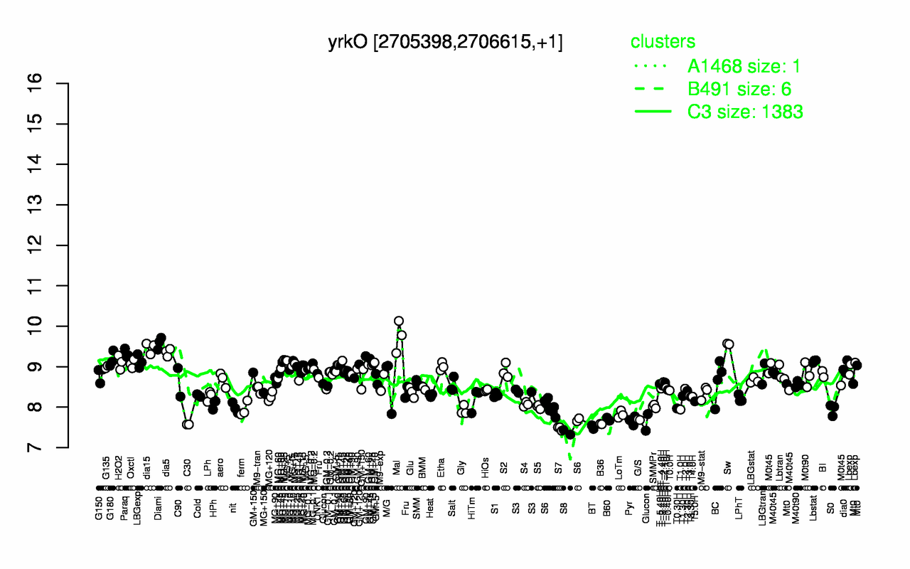 Graph of expression data for this gene.
