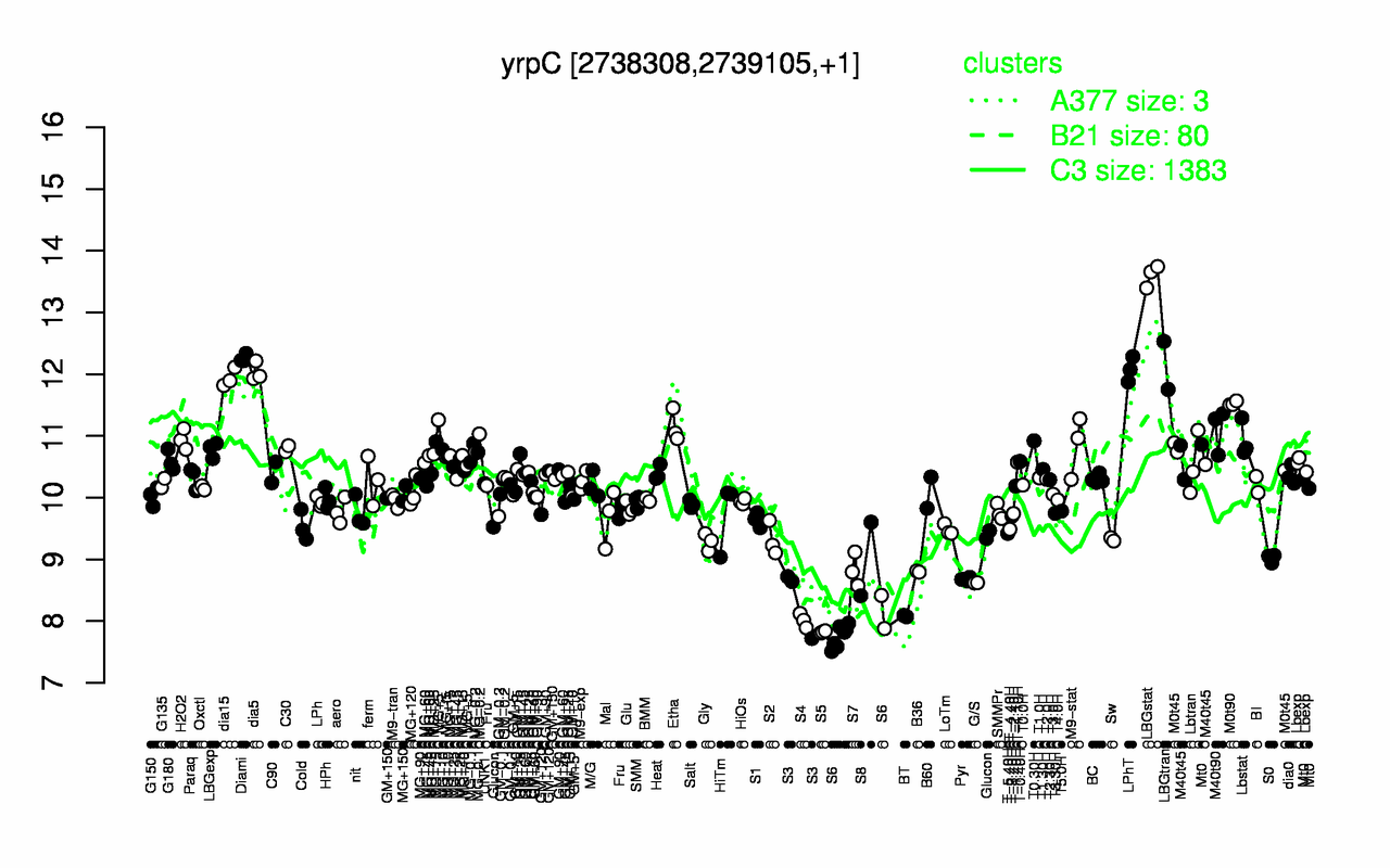 Graph of expression data for this gene.