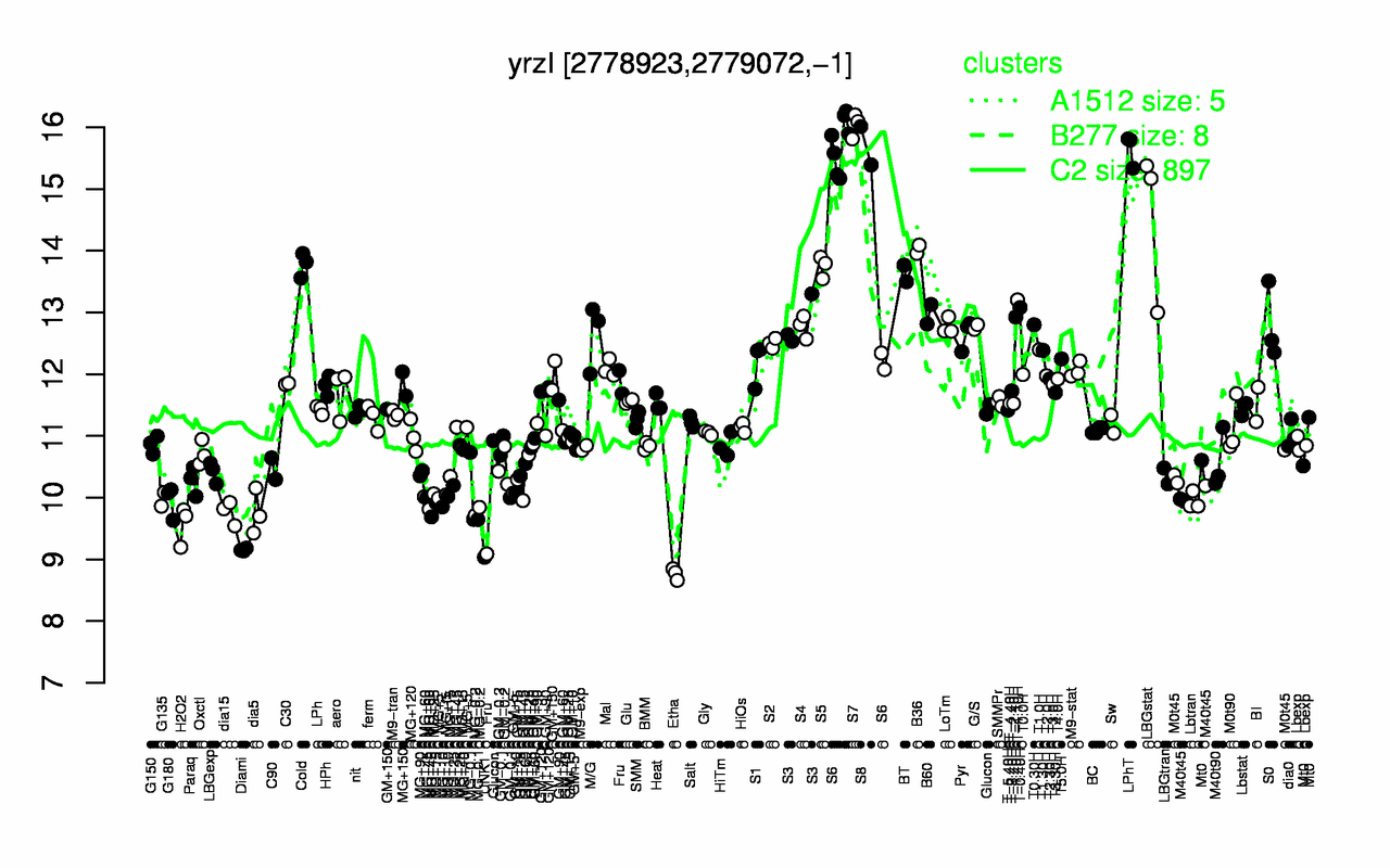 Graph of expression data for this gene.
