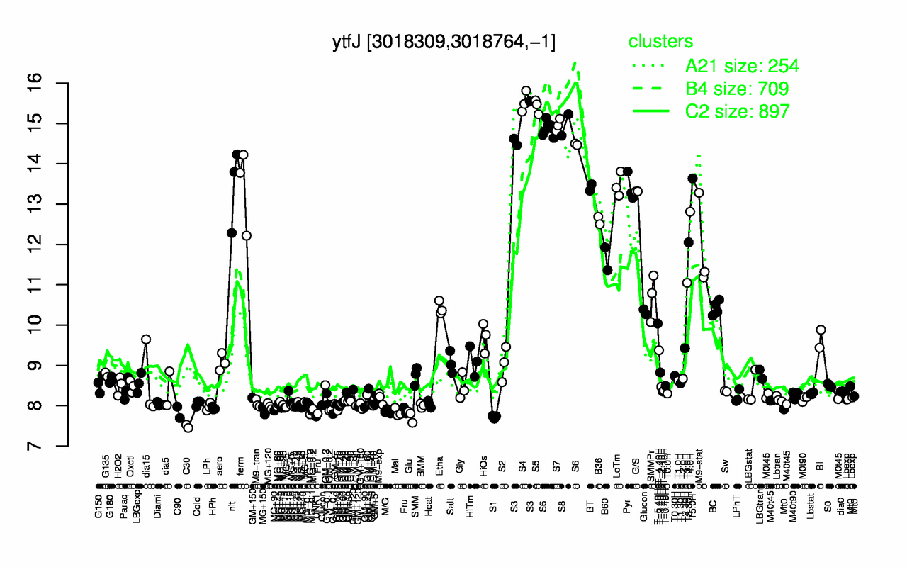 Graph of expression data for this gene.