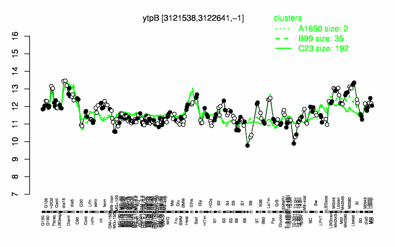 Graph of expression data for this gene.
