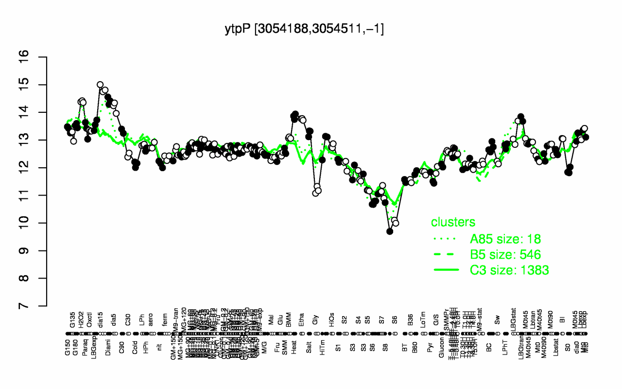 Graph of expression data for this gene.