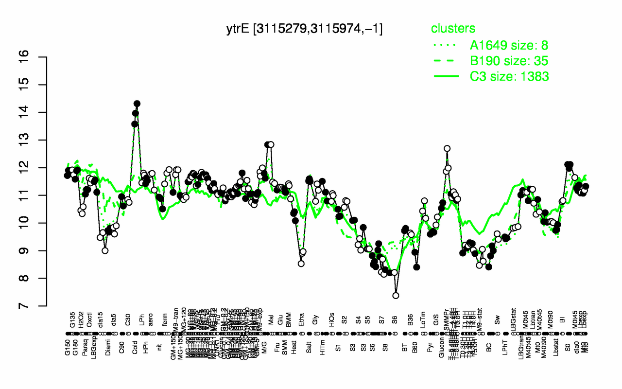 Graph of expression data for this gene.