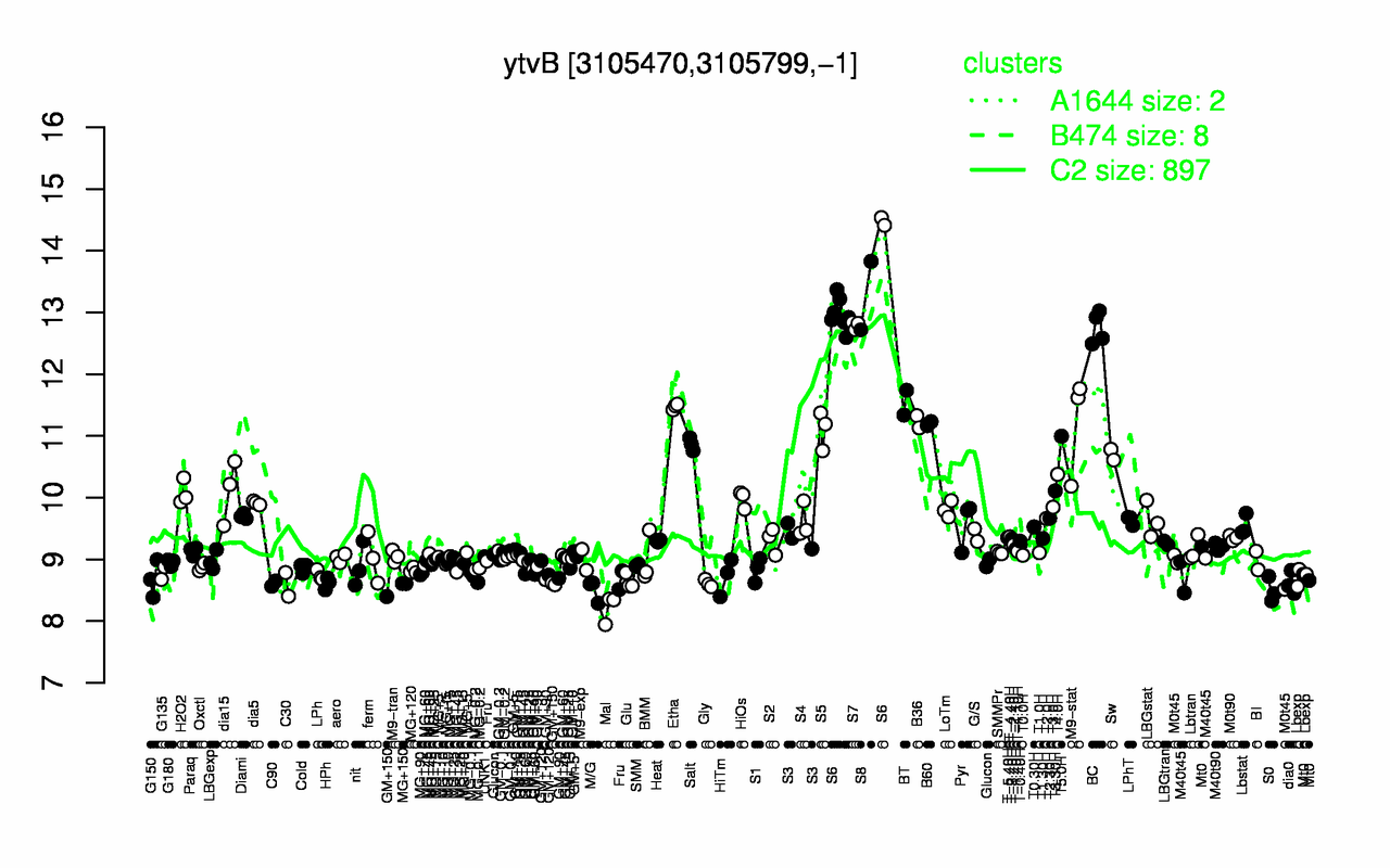 Graph of expression data for this gene.