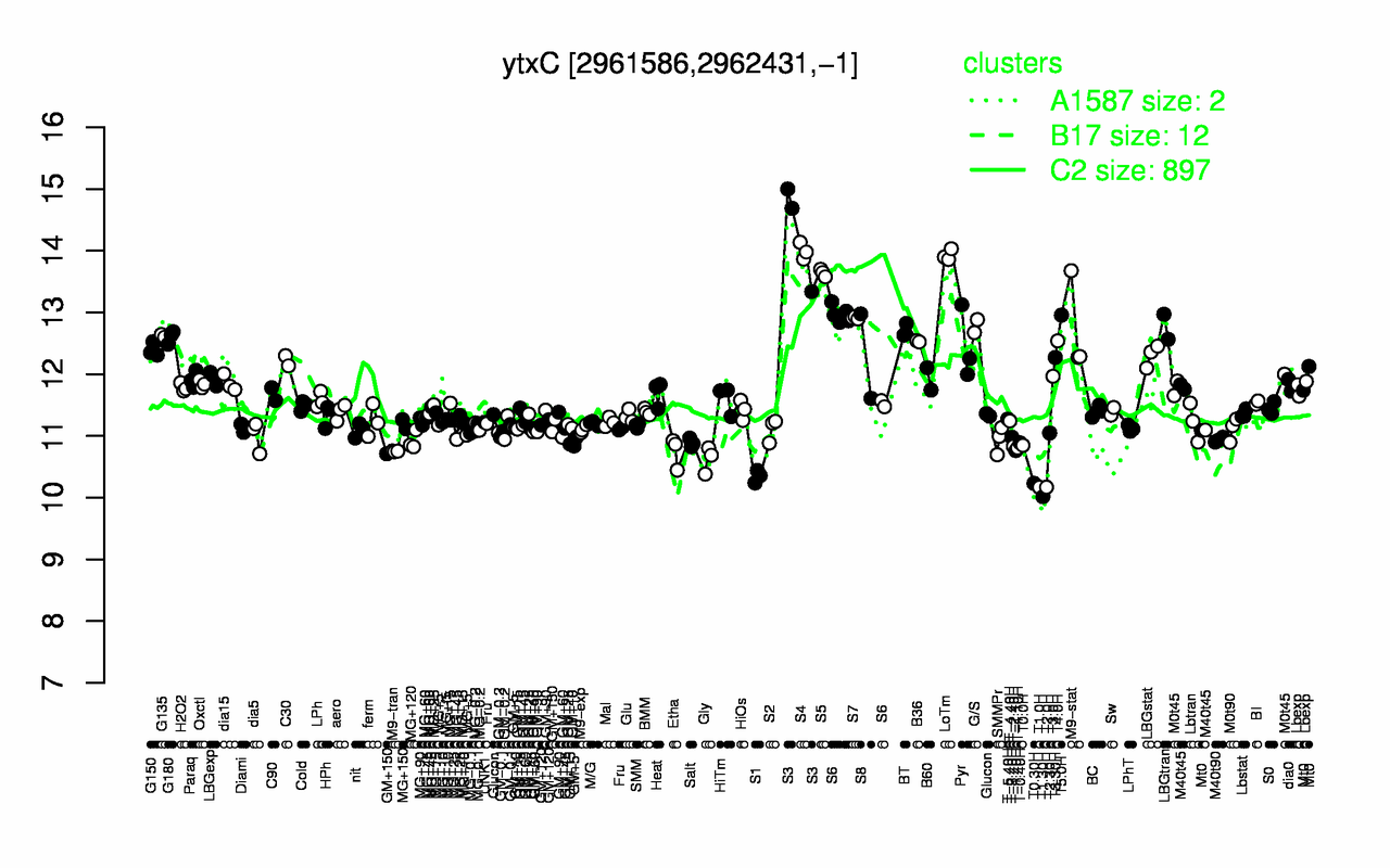 Graph of expression data for this gene.