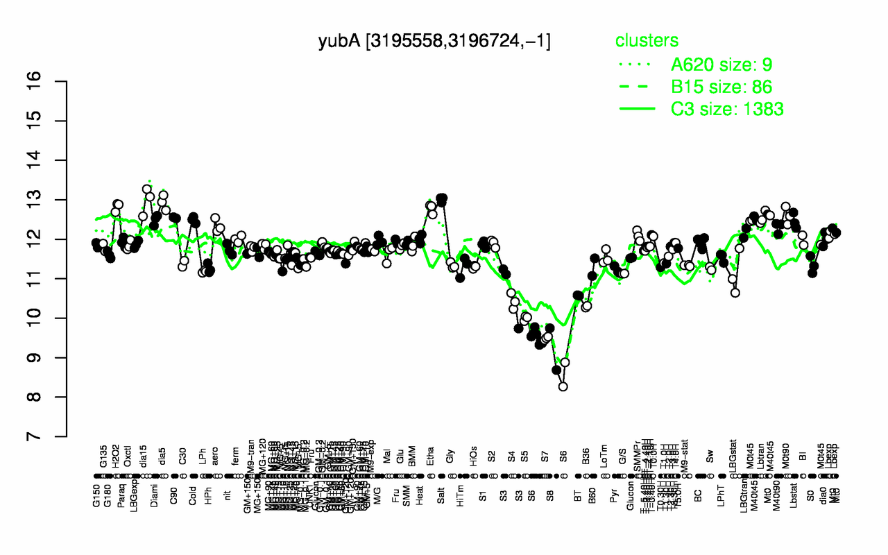 Graph of expression data for this gene.