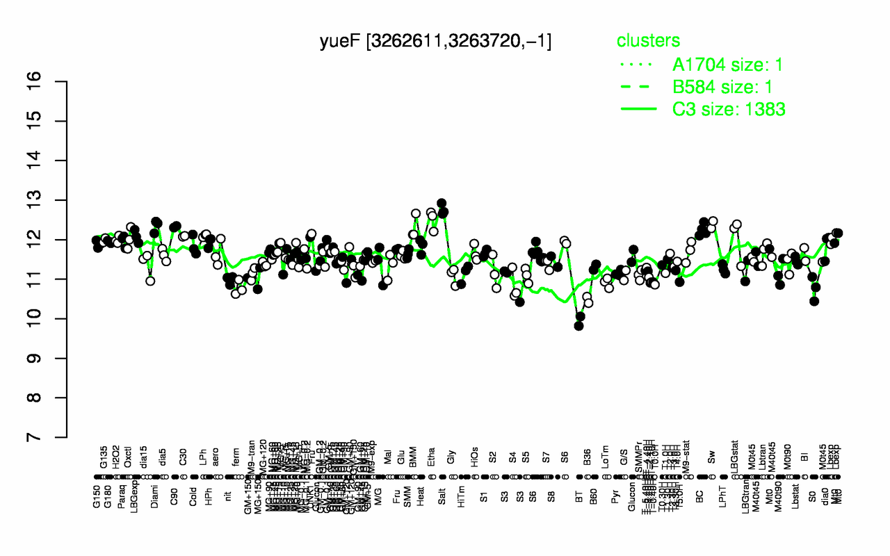 Graph of expression data for this gene.