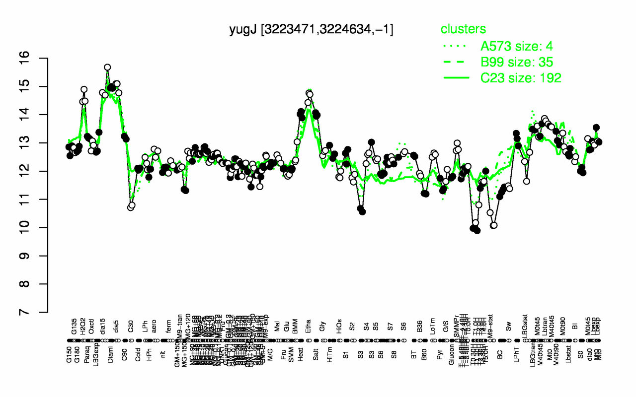 Graph of expression data for this gene.