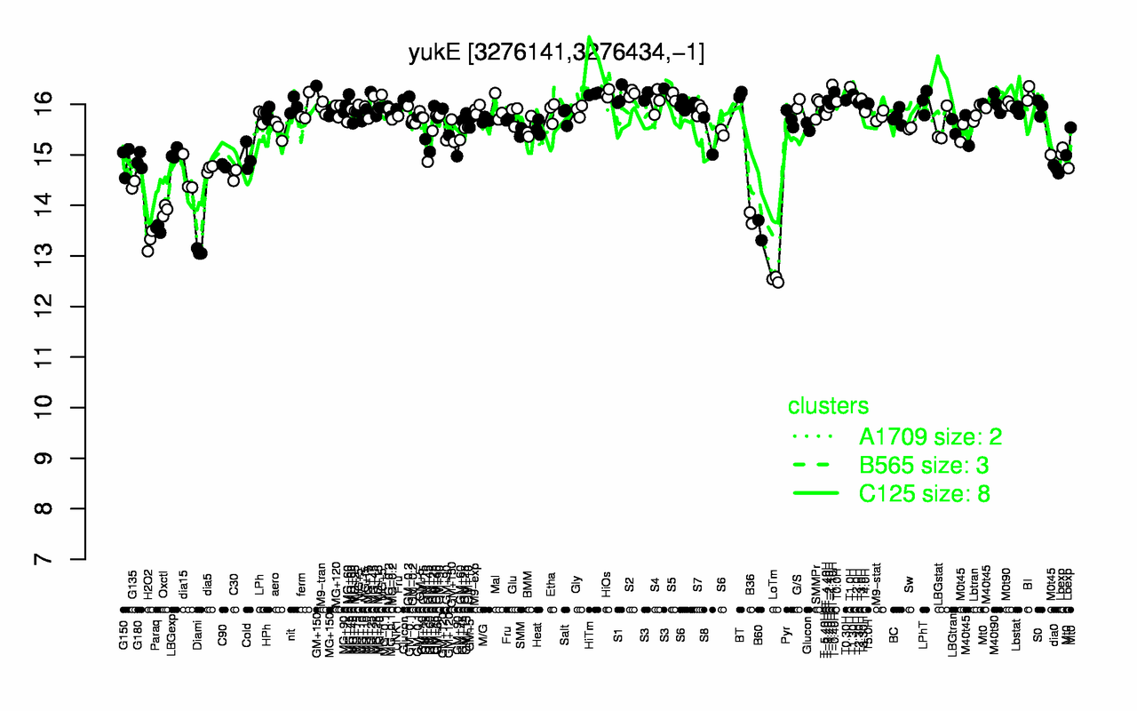 Graph of expression data for this gene.