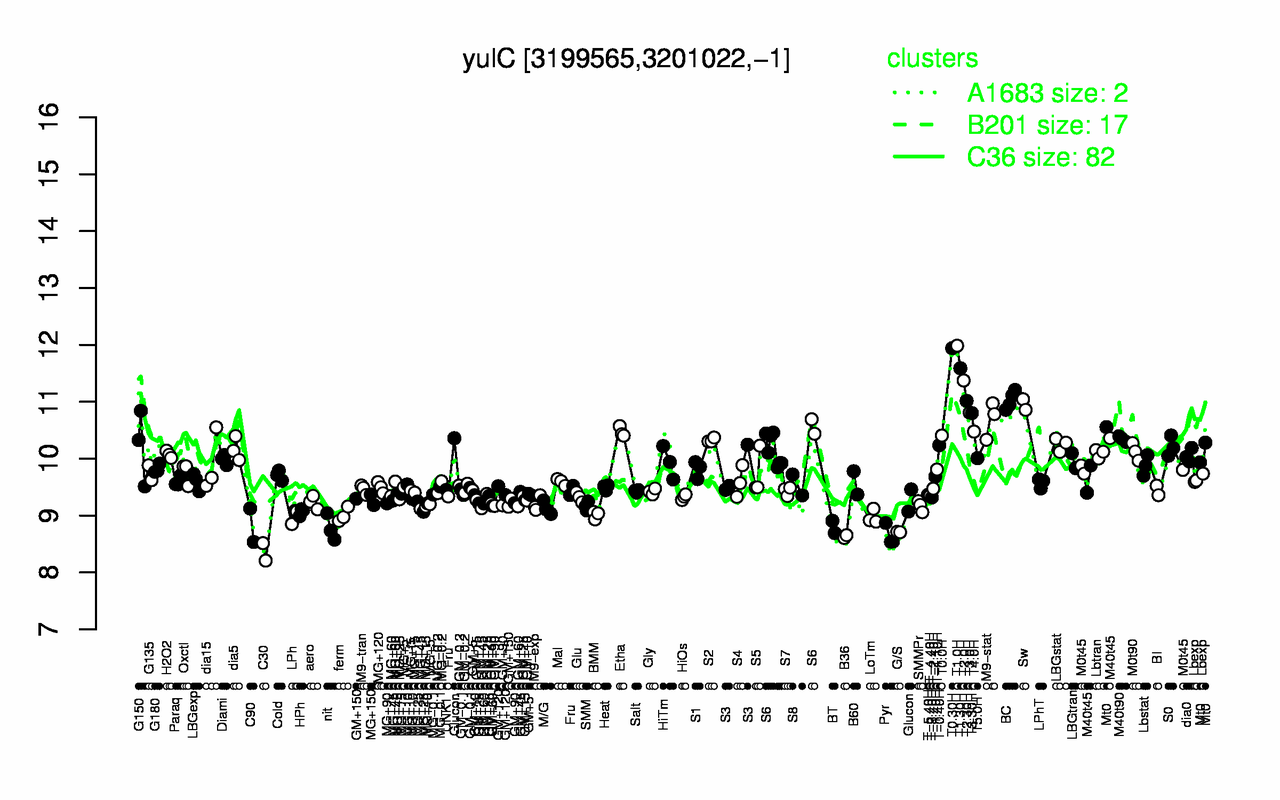 Graph of expression data for this gene.