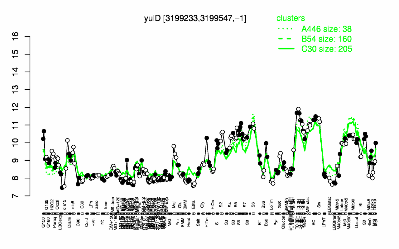 Graph of expression data for this gene.