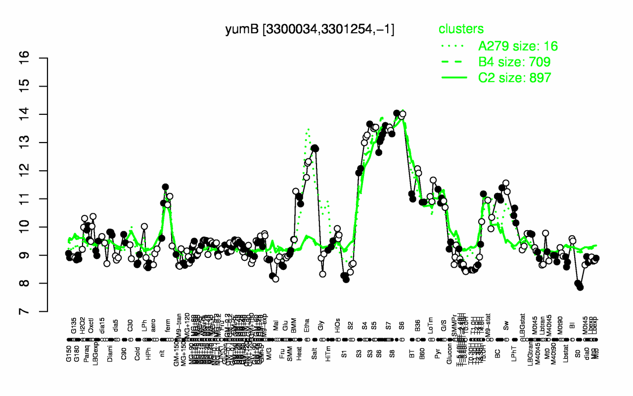 Graph of expression data for this gene.