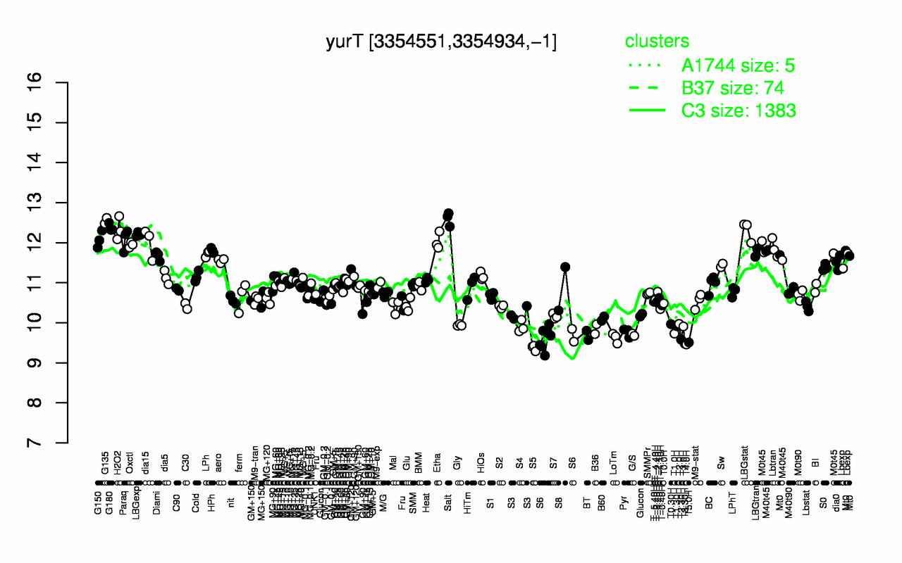Graph of expression data for this gene.