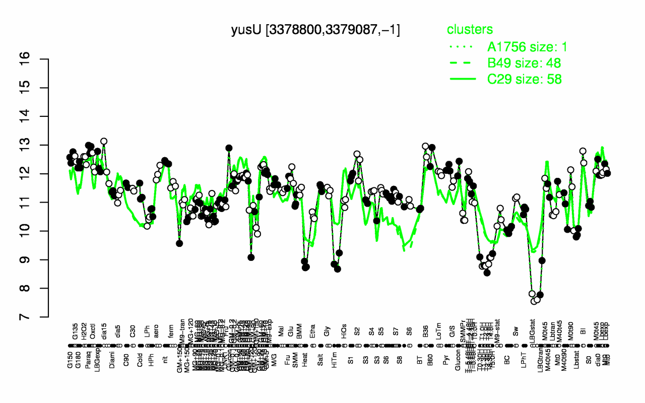 Graph of expression data for this gene.