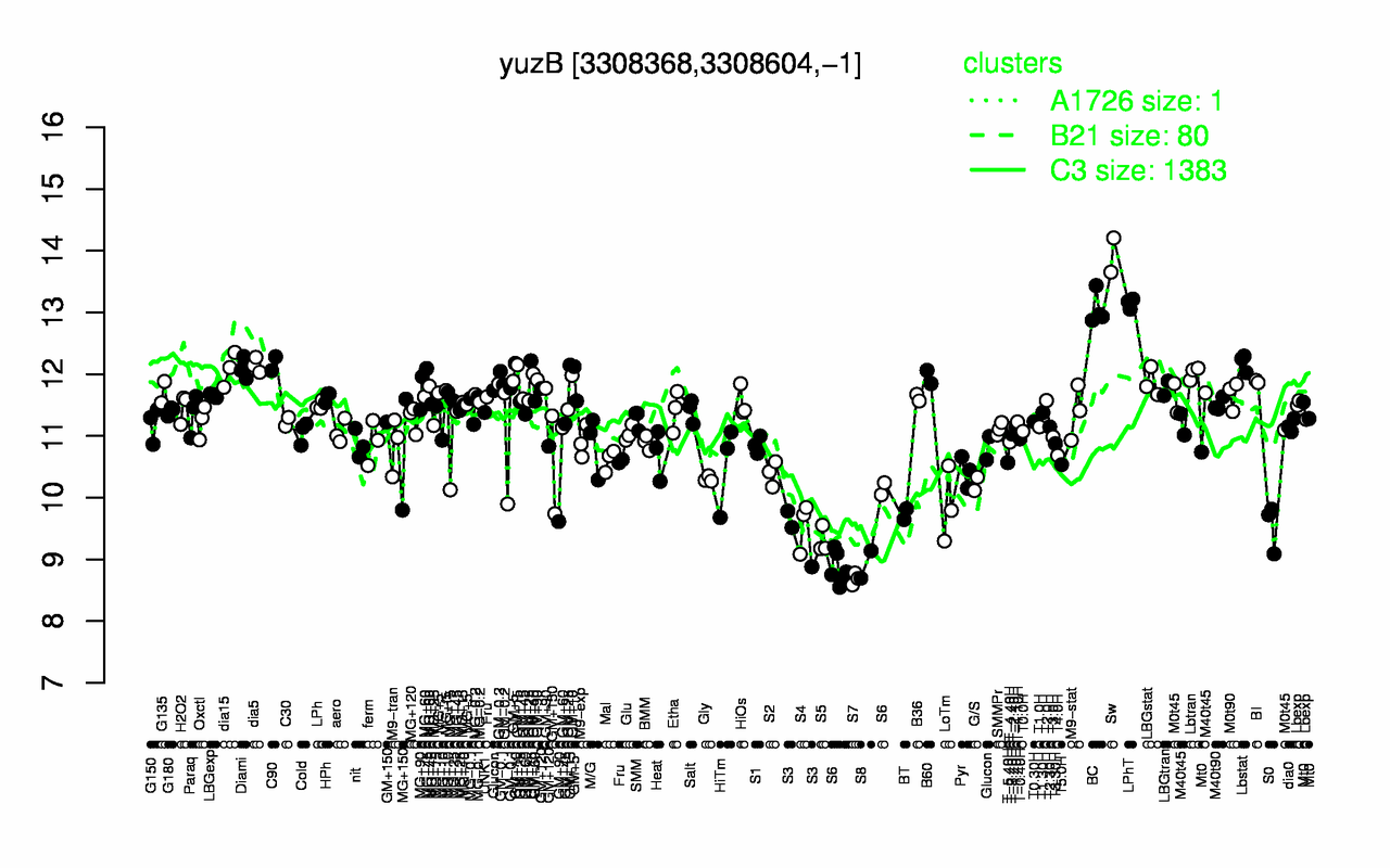 Graph of expression data for this gene.