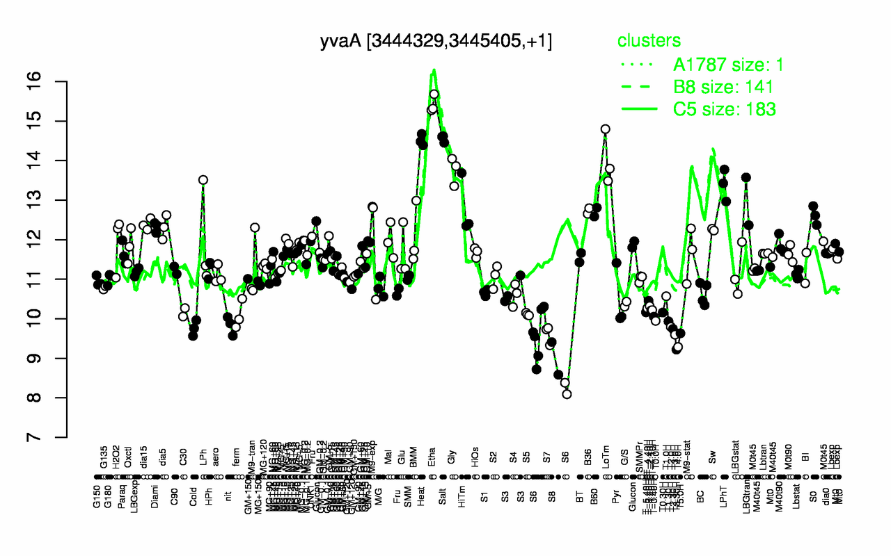 Graph of expression data for this gene.