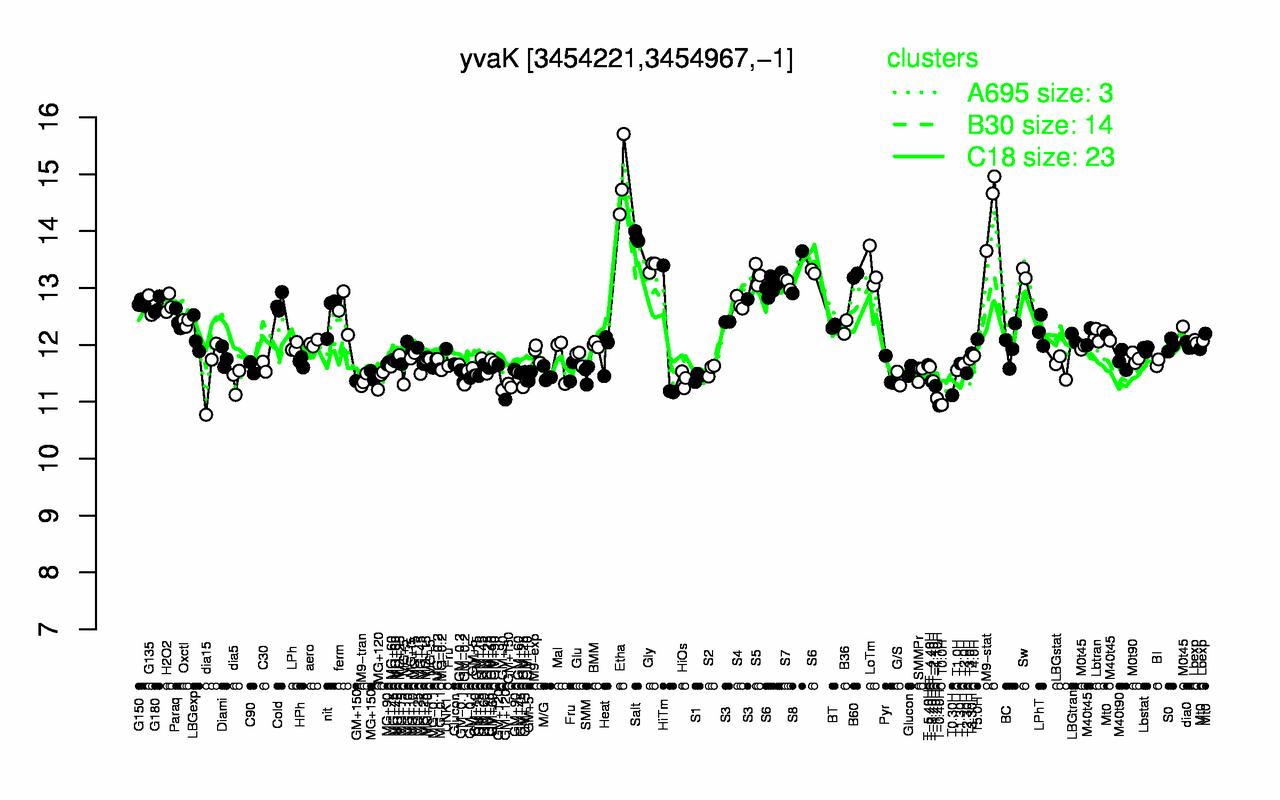 Graph of expression data for this gene.