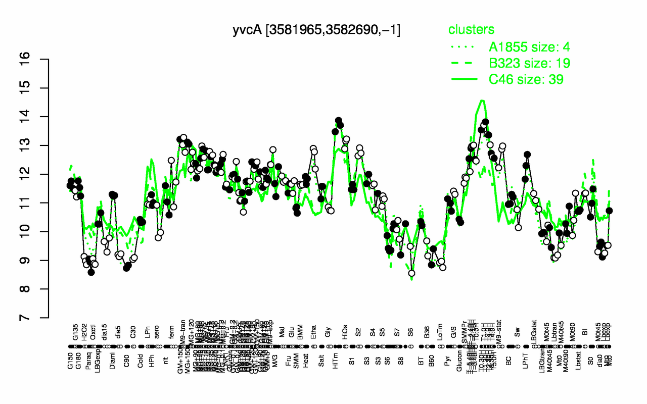 Graph of expression data for this gene.