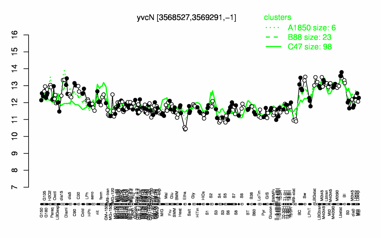 Graph of expression data for this gene.