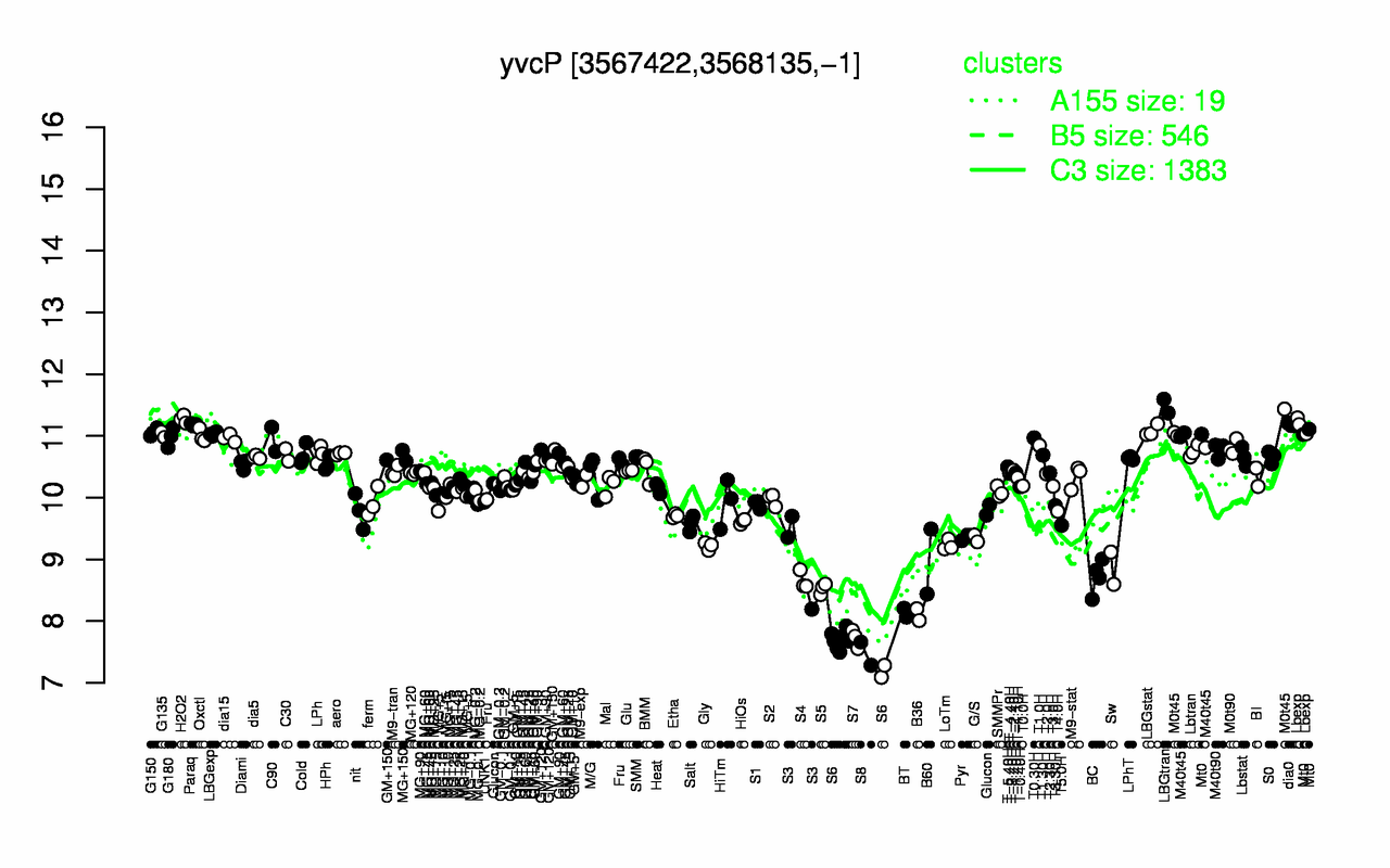 Graph of expression data for this gene.