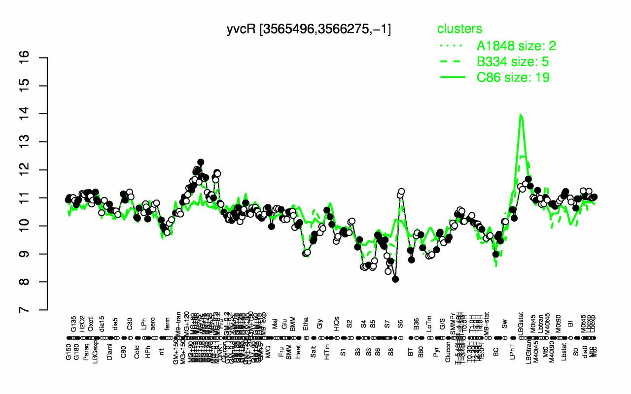 Graph of expression data for this gene.