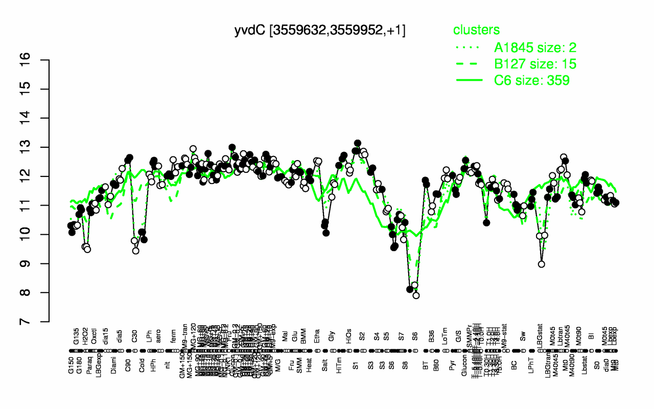 Graph of expression data for this gene.