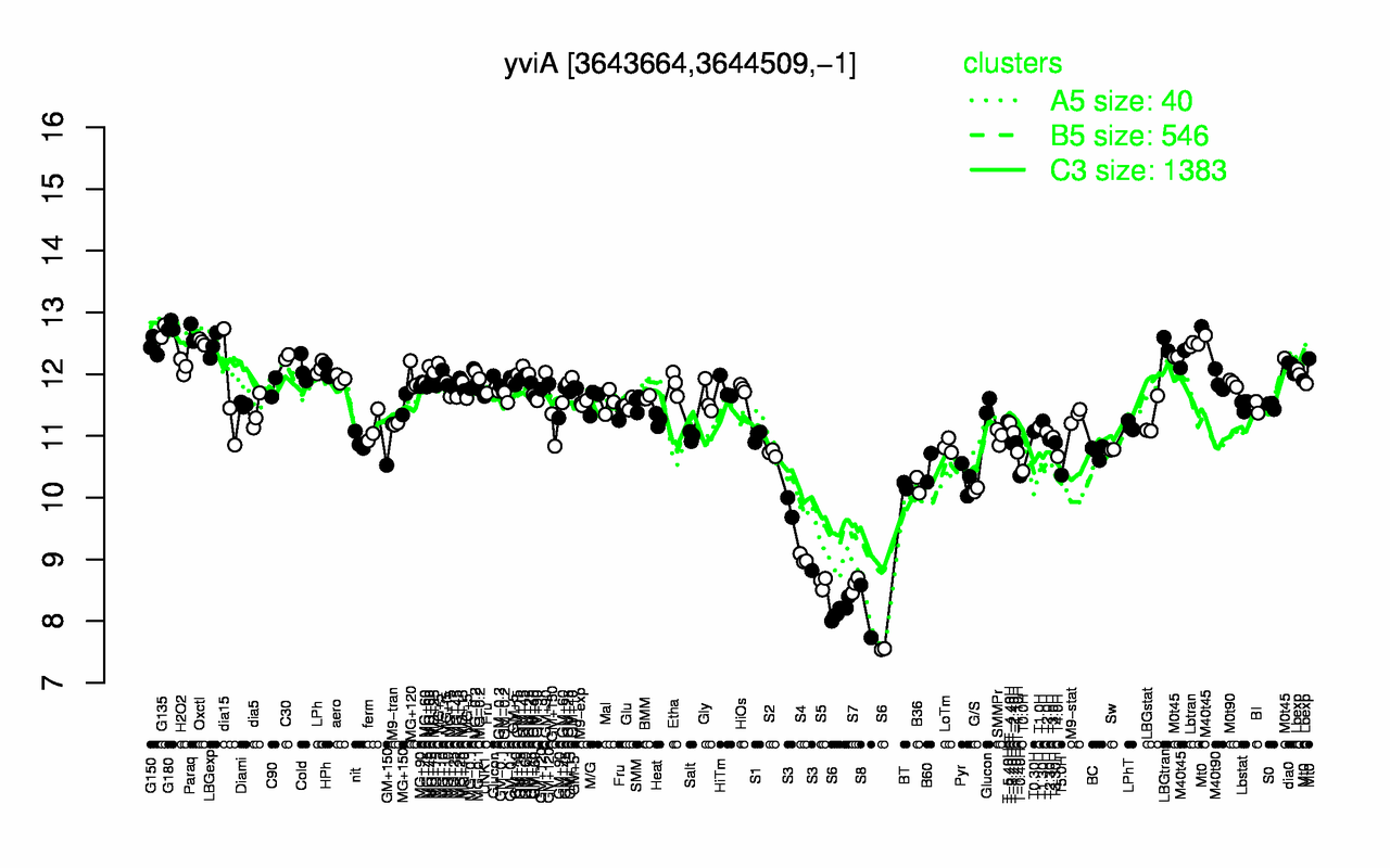 Graph of expression data for this gene.