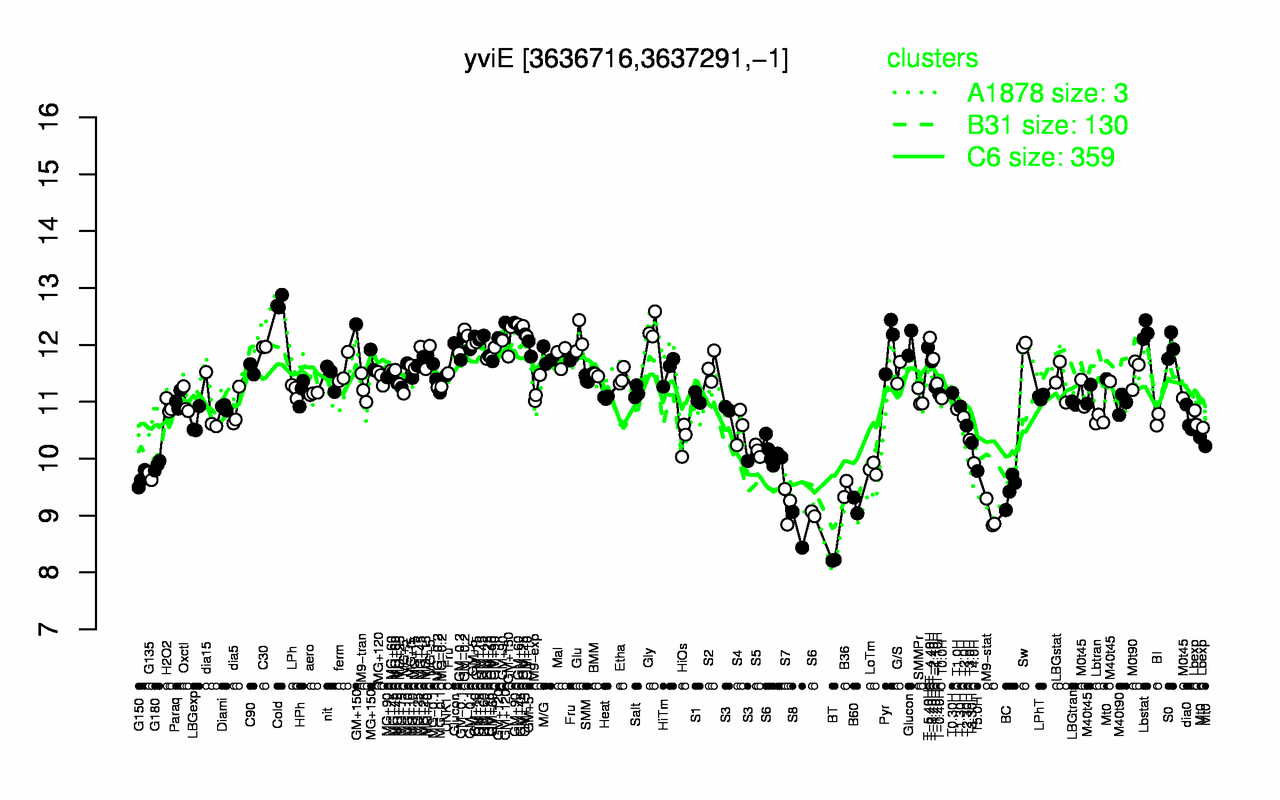 Graph of expression data for this gene.