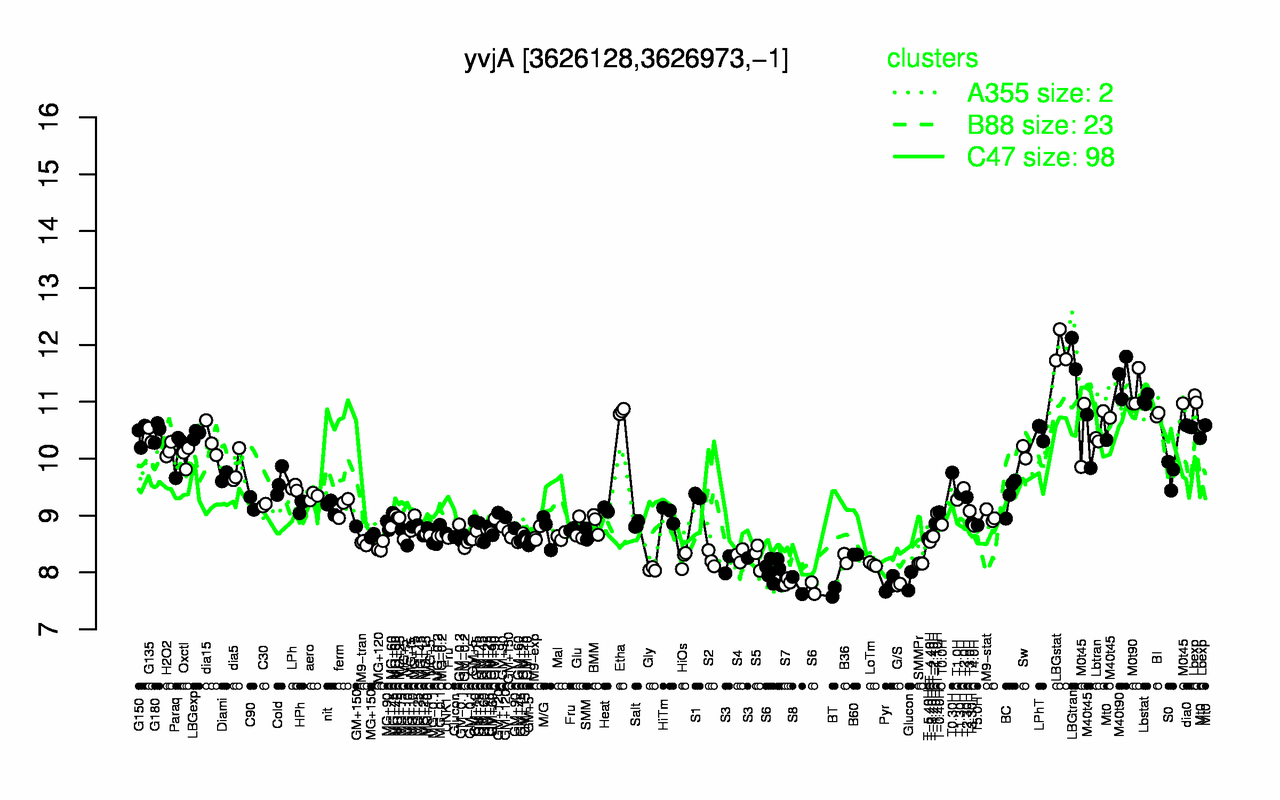 Graph of expression data for this gene.