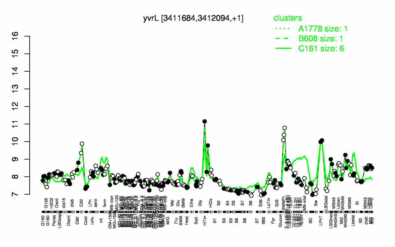 Graph of expression data for this gene.