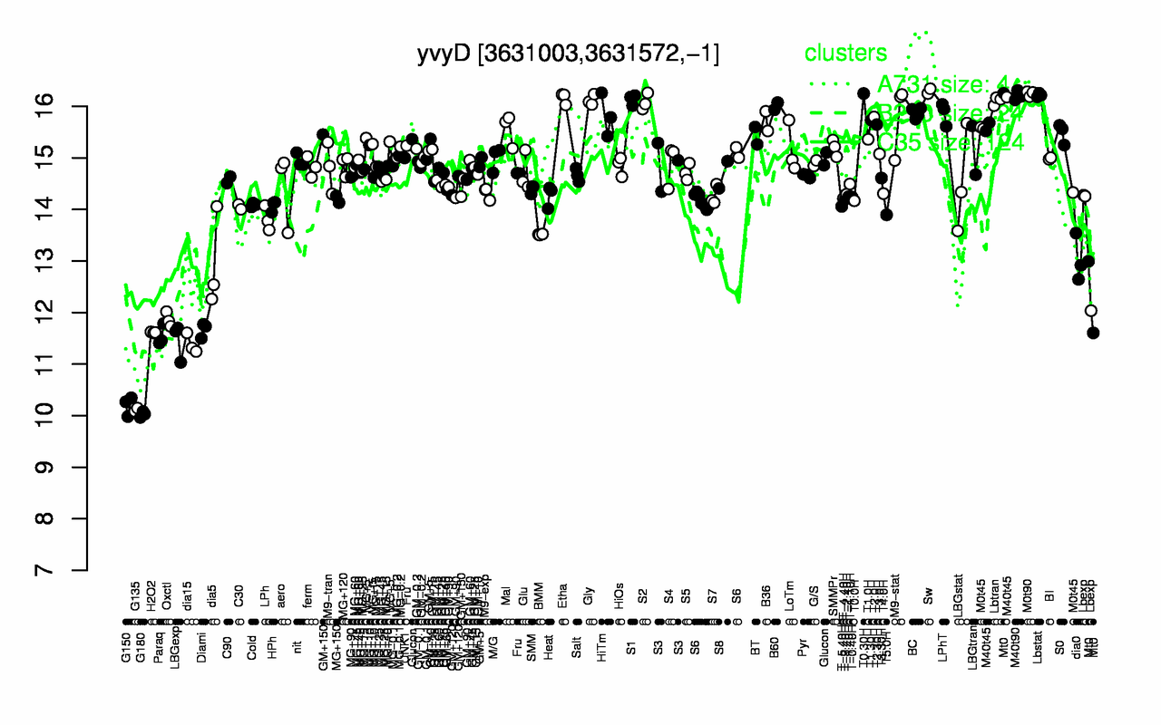Graph of expression data for this gene.