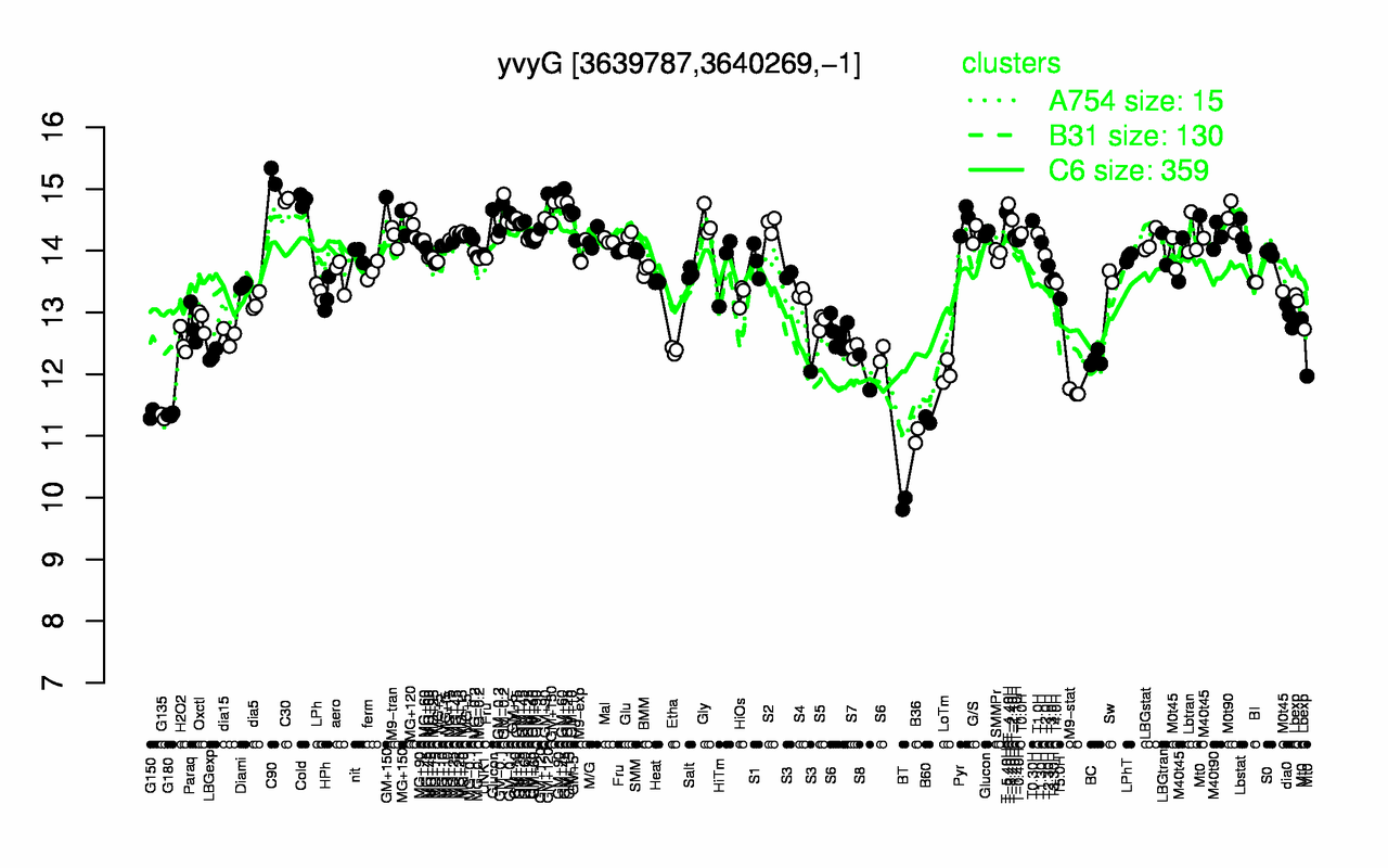 Graph of expression data for this gene.