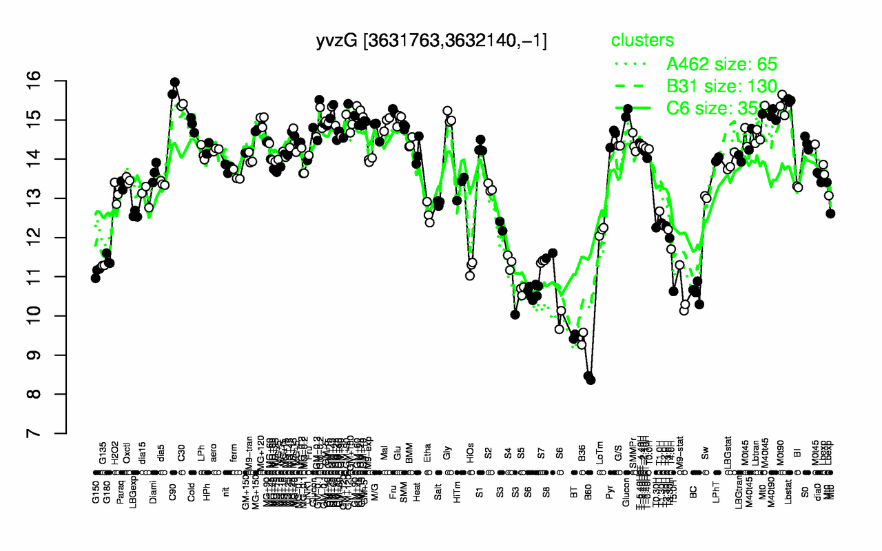 Graph of expression data for this gene.