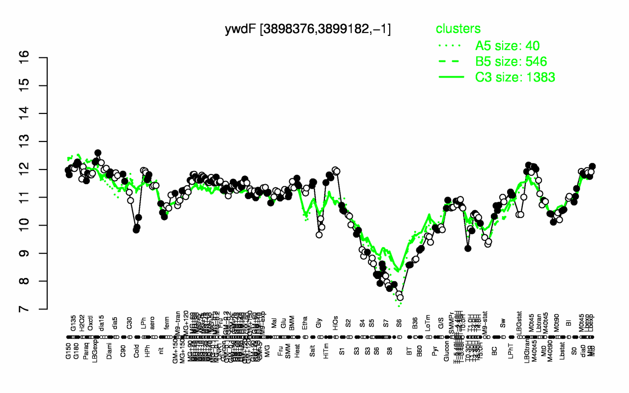 Graph of expression data for this gene.
