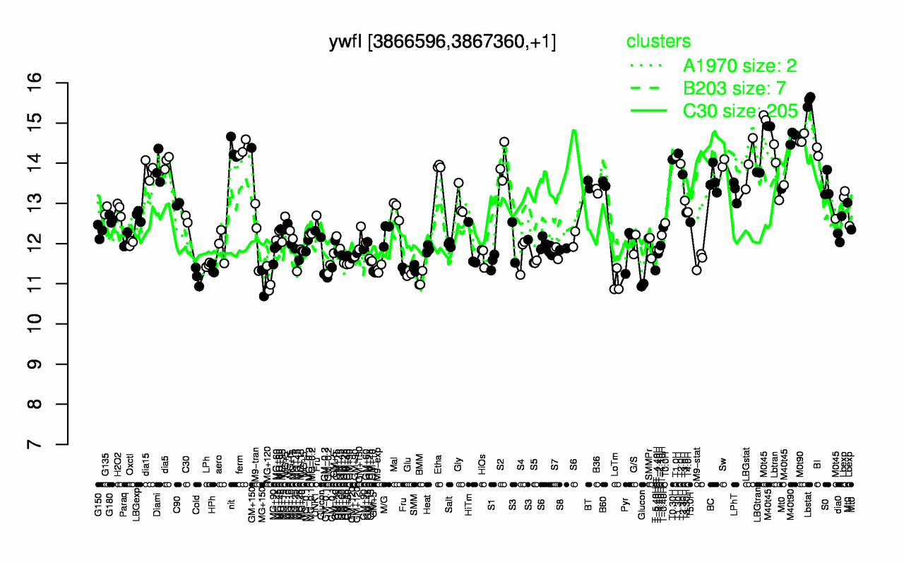 Graph of expression data for this gene.
