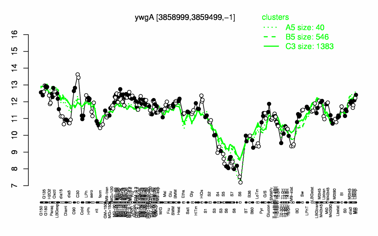 Graph of expression data for this gene.