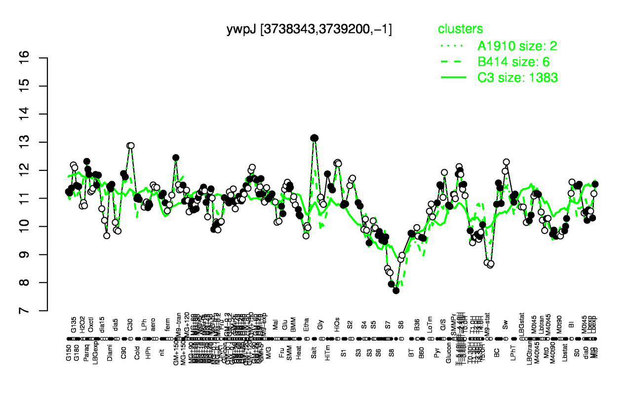 Graph of expression data for this gene.