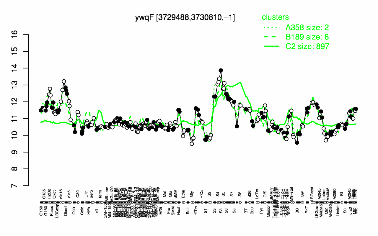 Graph of expression data for this gene.