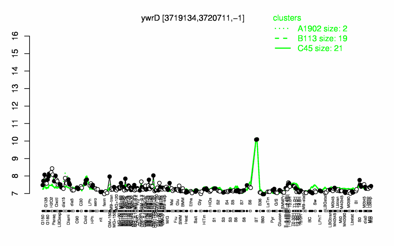Graph of expression data for this gene.