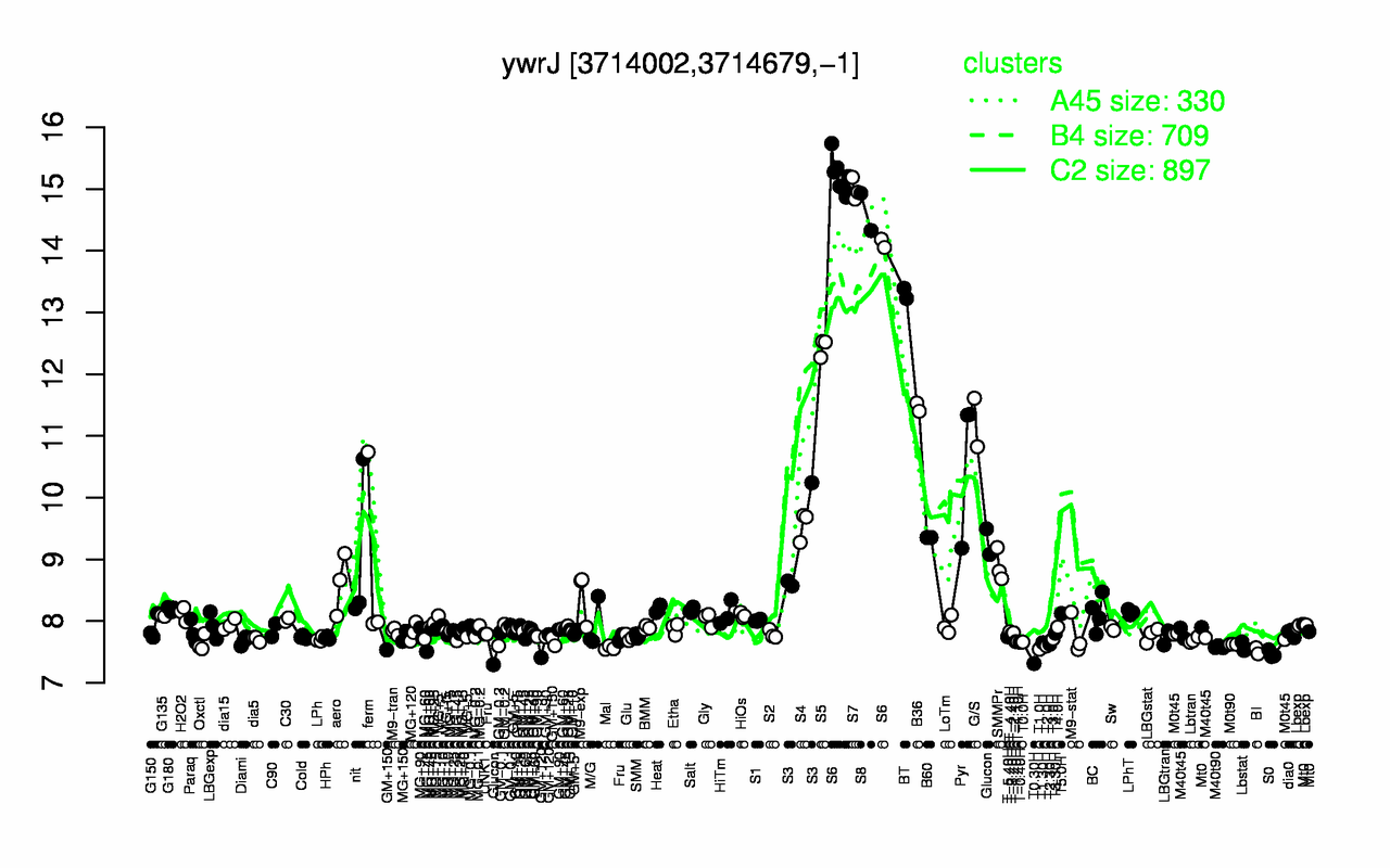 Graph of expression data for this gene.