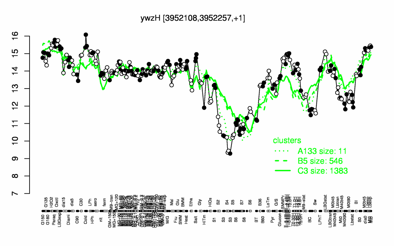 Graph of expression data for this gene.