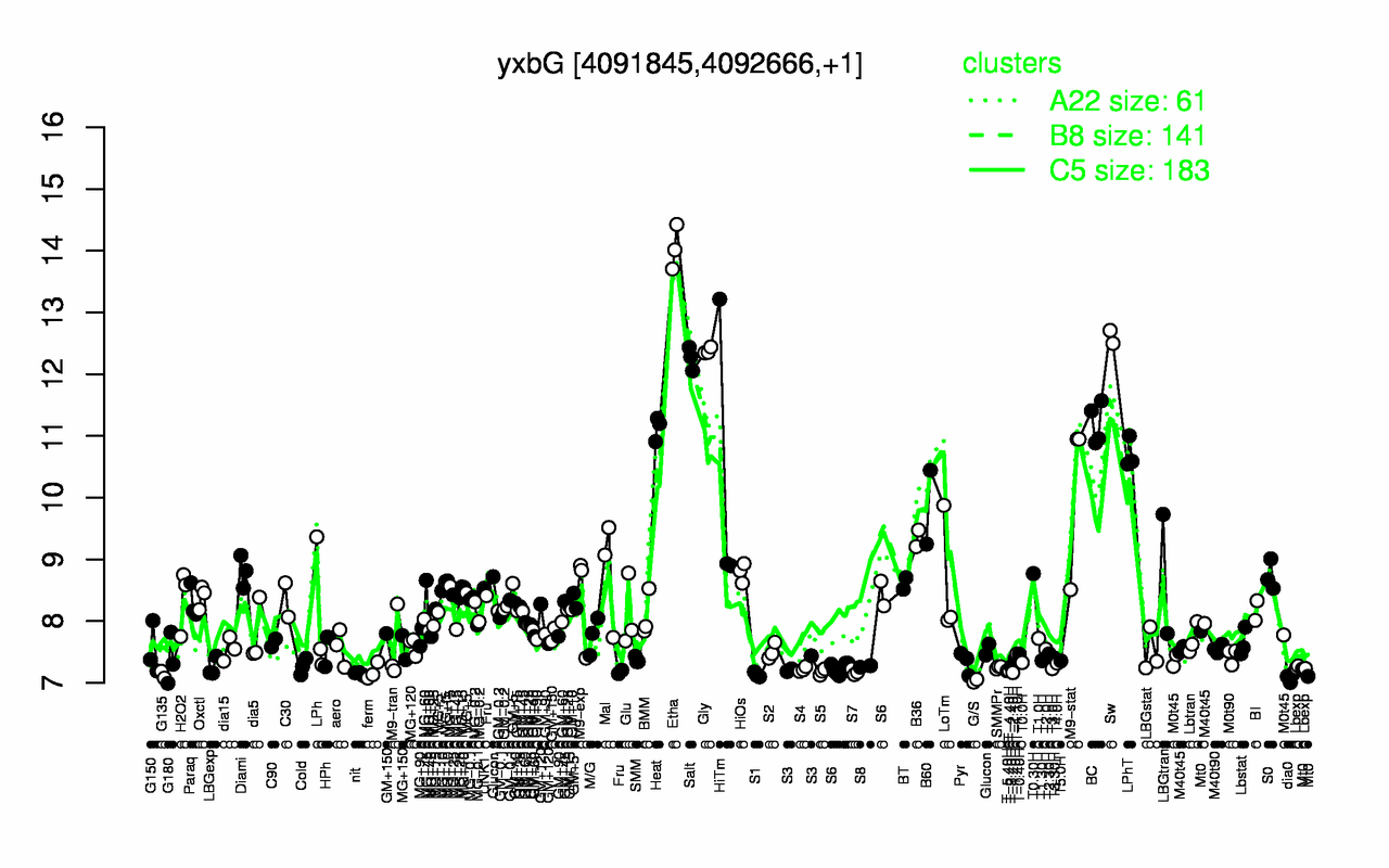 Graph of expression data for this gene.