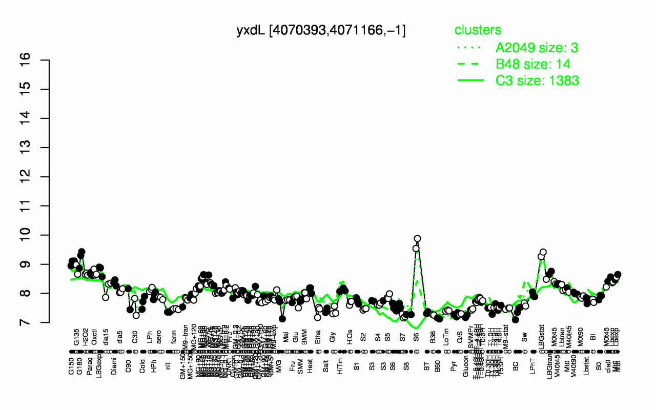 Graph of expression data for this gene.