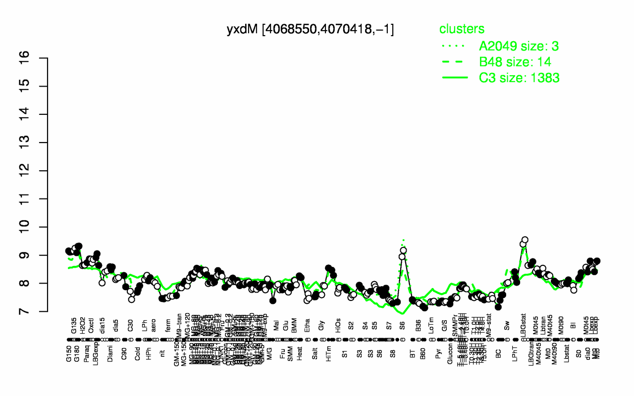 Graph of expression data for this gene.