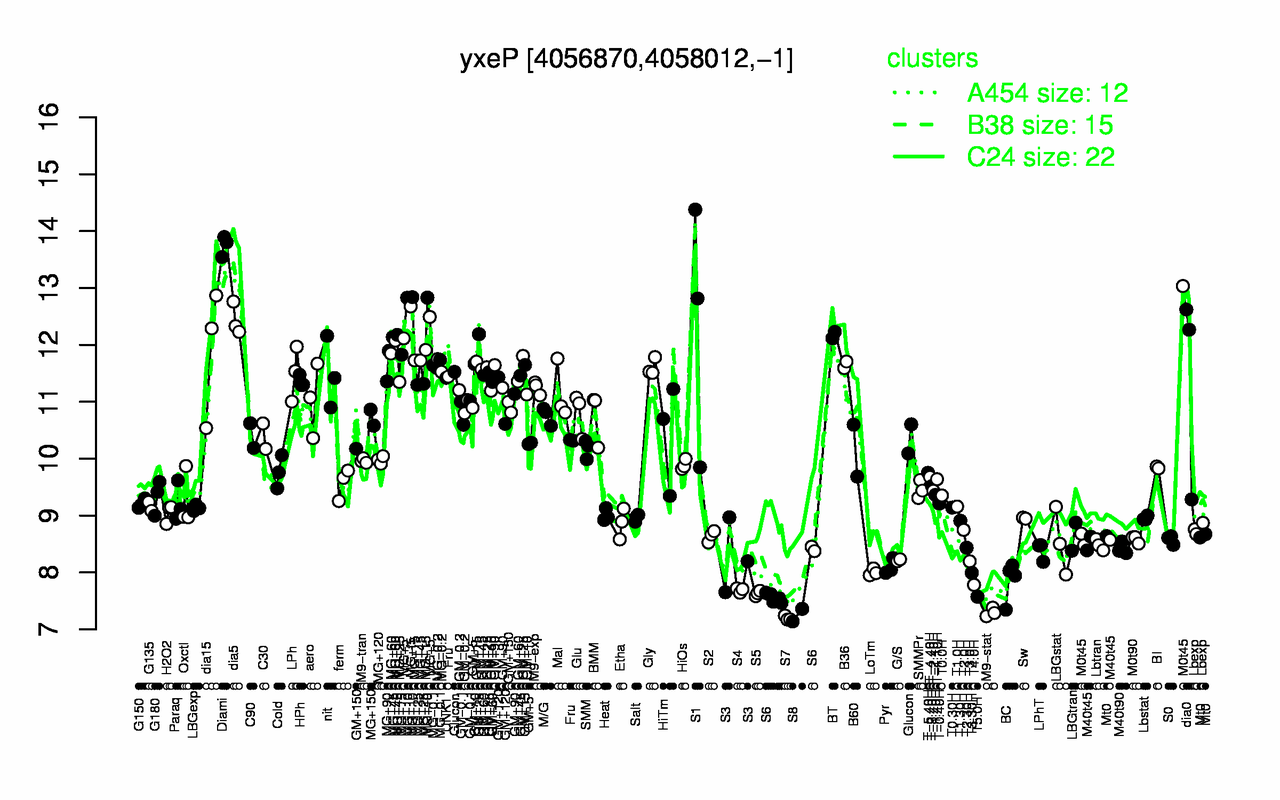 Graph of expression data for this gene.