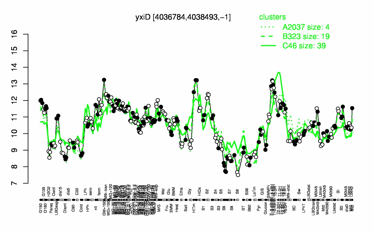 Graph of expression data for this gene.