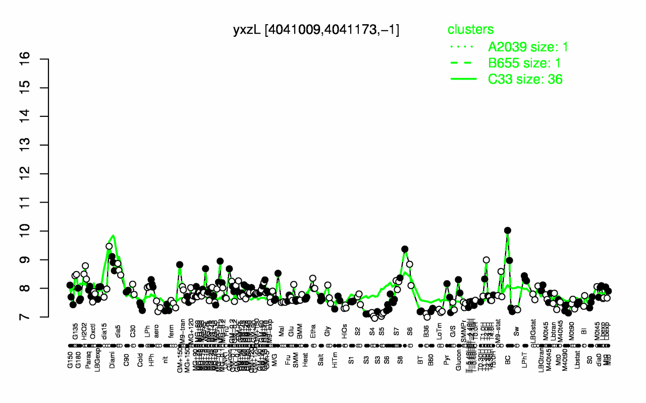 Graph of expression data for this gene.